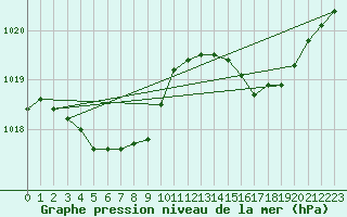 Courbe de la pression atmosphrique pour Montredon des Corbires (11)