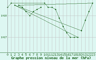 Courbe de la pression atmosphrique pour Woluwe-Saint-Pierre (Be)