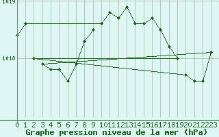 Courbe de la pression atmosphrique pour Orly (91)