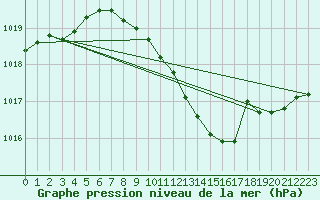 Courbe de la pression atmosphrique pour Sinnicolau Mare