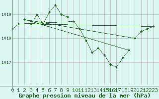 Courbe de la pression atmosphrique pour Constance (All)