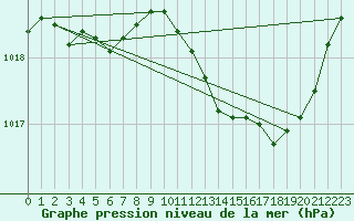 Courbe de la pression atmosphrique pour Roanne (42)