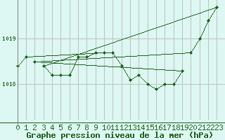 Courbe de la pression atmosphrique pour Vinga