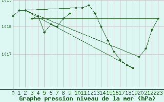 Courbe de la pression atmosphrique pour La Rochelle - Aerodrome (17)