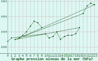 Courbe de la pression atmosphrique pour Weiden