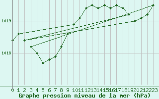 Courbe de la pression atmosphrique pour Rochefort Saint-Agnant (17)