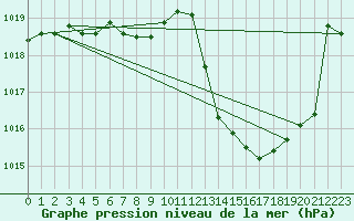 Courbe de la pression atmosphrique pour Tarbes (65)