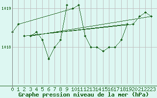 Courbe de la pression atmosphrique pour Figari (2A)