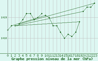 Courbe de la pression atmosphrique pour Spadeadam