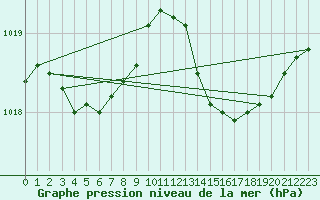 Courbe de la pression atmosphrique pour Figari (2A)