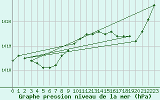 Courbe de la pression atmosphrique pour Biscarrosse (40)