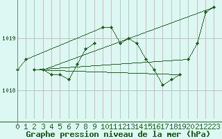 Courbe de la pression atmosphrique pour Bourg-en-Bresse (01)