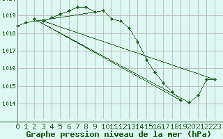 Courbe de la pression atmosphrique pour Nevers (58)