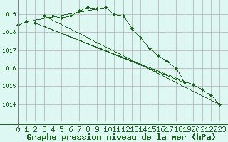 Courbe de la pression atmosphrique pour Saint-Igneuc (22)