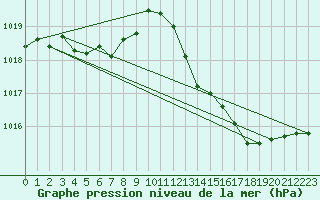 Courbe de la pression atmosphrique pour Leucate (11)