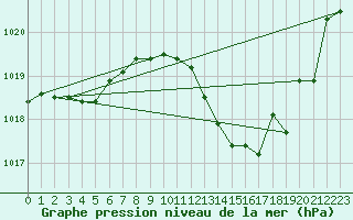 Courbe de la pression atmosphrique pour Ambrieu (01)