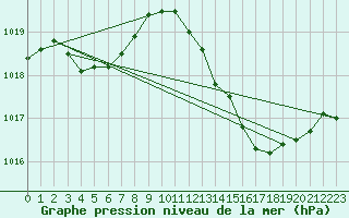 Courbe de la pression atmosphrique pour Douzens (11)