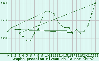 Courbe de la pression atmosphrique pour Pointe de Socoa (64)