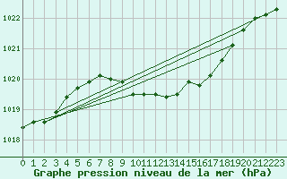 Courbe de la pression atmosphrique pour Chisineu Cris