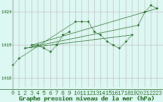 Courbe de la pression atmosphrique pour Calvi (2B)