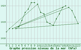 Courbe de la pression atmosphrique pour Chieming