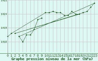 Courbe de la pression atmosphrique pour Bziers Cap d