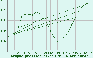 Courbe de la pression atmosphrique pour Lichtenhain-Mittelndorf