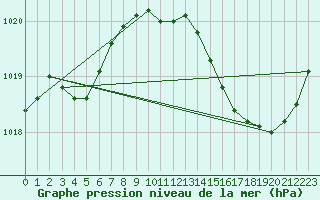 Courbe de la pression atmosphrique pour Douelle (46)