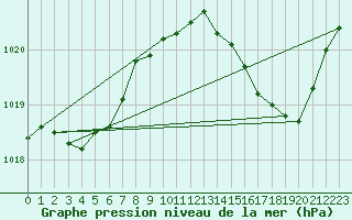 Courbe de la pression atmosphrique pour Nmes - Garons (30)