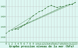 Courbe de la pression atmosphrique pour Magilligan