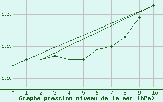 Courbe de la pression atmosphrique pour Halten Fyr