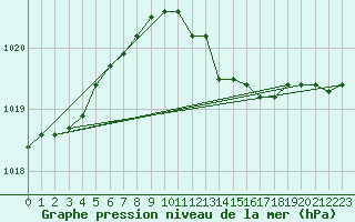 Courbe de la pression atmosphrique pour Aarhus Syd