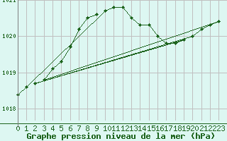 Courbe de la pression atmosphrique pour Hohrod (68)