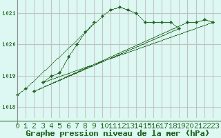 Courbe de la pression atmosphrique pour Aberdaron