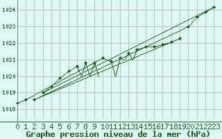 Courbe de la pression atmosphrique pour Leeming