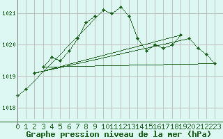 Courbe de la pression atmosphrique pour Priay (01)
