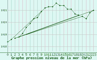 Courbe de la pression atmosphrique pour Verneuil (78)