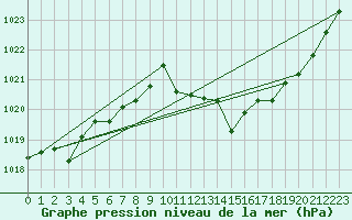 Courbe de la pression atmosphrique pour Leucate (11)