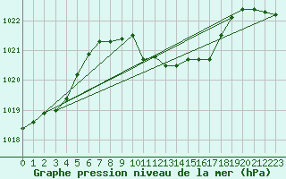 Courbe de la pression atmosphrique pour Hoherodskopf-Vogelsberg