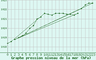 Courbe de la pression atmosphrique pour Melle (Be)