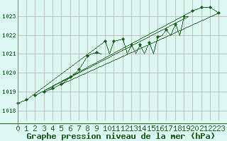 Courbe de la pression atmosphrique pour Shoream (UK)