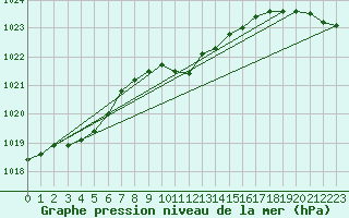 Courbe de la pression atmosphrique pour Tesseboelle