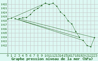 Courbe de la pression atmosphrique pour Orlans (45)