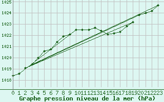 Courbe de la pression atmosphrique pour Bremervoerde