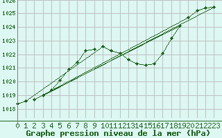 Courbe de la pression atmosphrique pour Leibnitz