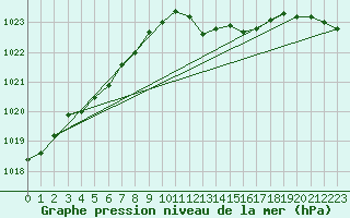 Courbe de la pression atmosphrique pour Alistro (2B)