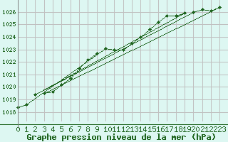 Courbe de la pression atmosphrique pour Portoroz / Secovlje