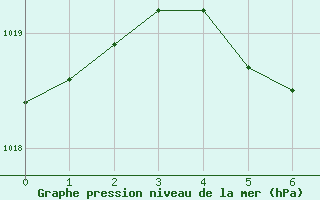 Courbe de la pression atmosphrique pour Wernigerode