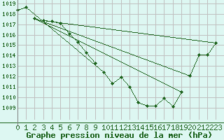 Courbe de la pression atmosphrique pour Saint Wolfgang