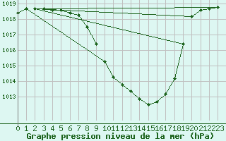 Courbe de la pression atmosphrique pour Grono